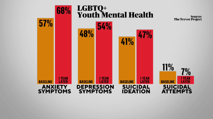 A two-year study by the Trevor Project shows a stark jump in young LGBTQ people reporting symptoms of depression, anxiety and suicidal thoughts. Trevor Project CEO Jaymes Black joins to discuss the findings.