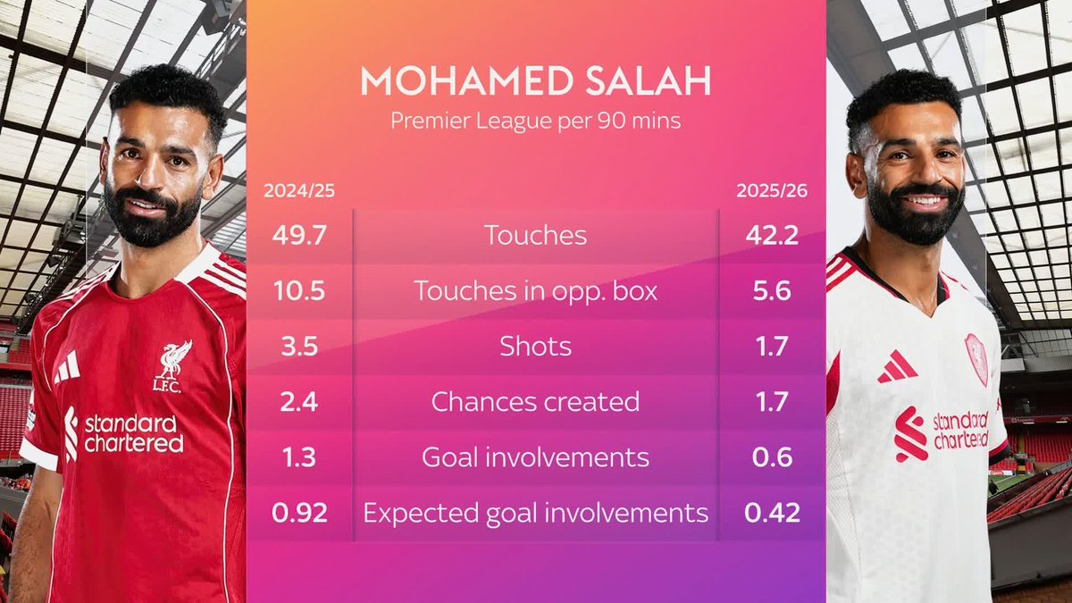 "If this carries on, he can get dropped now" 👀 Is Mo Salah's starting spot for Liverpool at risk? 🤔