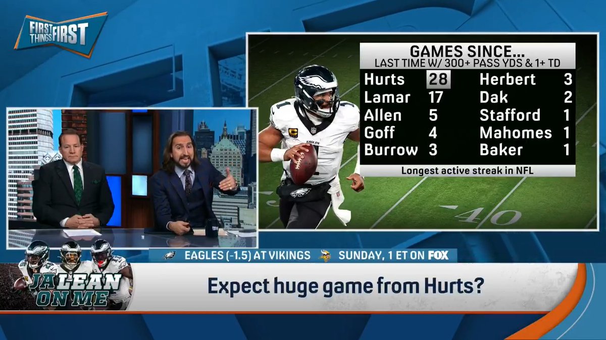 Jalen Hurts has gone 28 games, including the playoffs, without 300+ passing yards and 1+ TD… “If they need that from him, you can’t expect it. He hasn’t done it since Christmas of 2023.” — nick wright