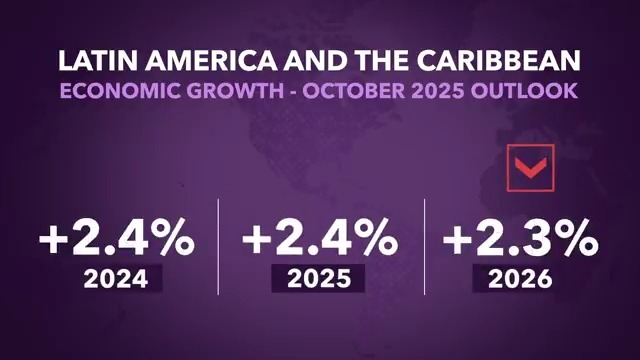 Growth in Latin America and the Caribbean is projected to remain steady in 2025 and moderate slightly next year amid slow disinflation. Rising public debt underscores the need for fiscal consolidation, and solid policy frameworks remain essential.