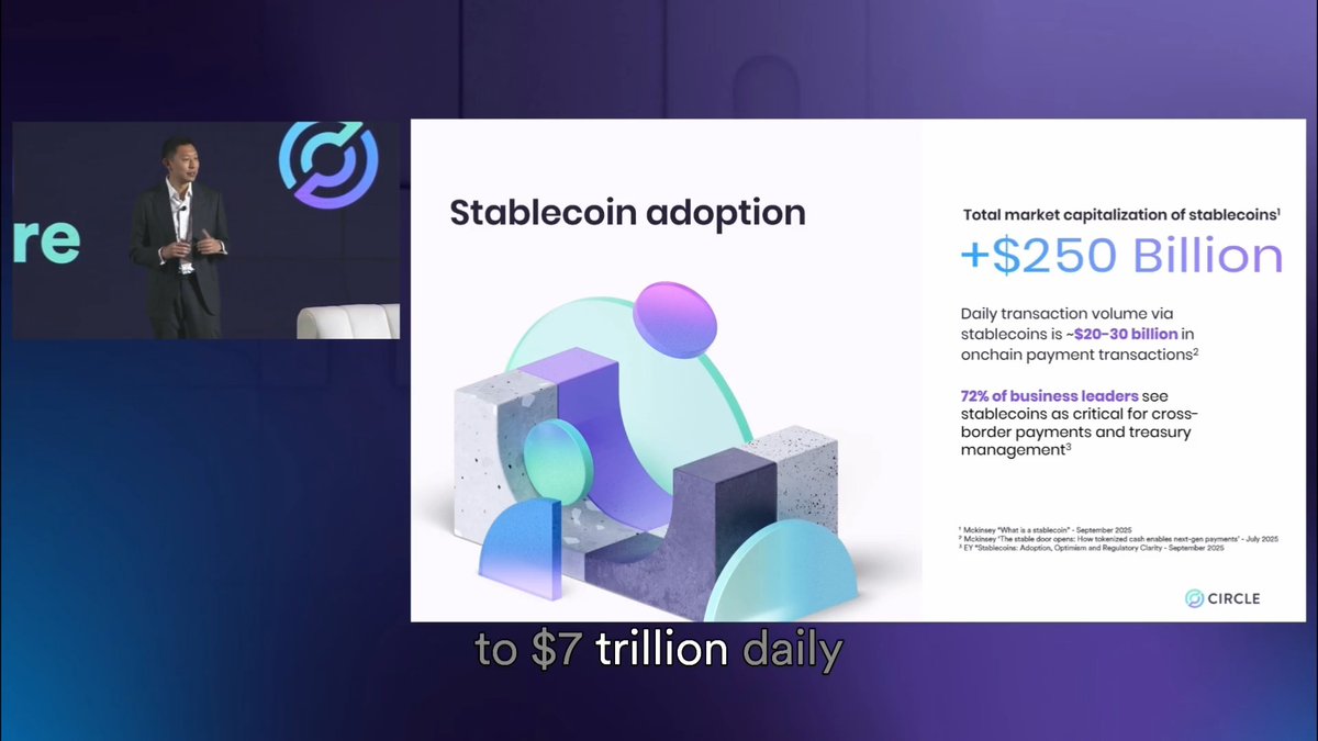 Stablecoin usage is exploding. Circulation has doubled in 18 months, with $20–30B flowing onchain daily.
