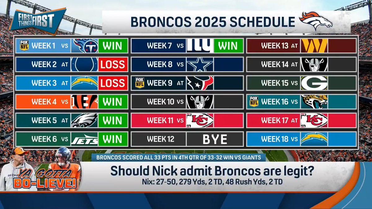 .nick wright is not ready to say the Broncos are legit: “I do not look at them as a team nearly as good as their record.”