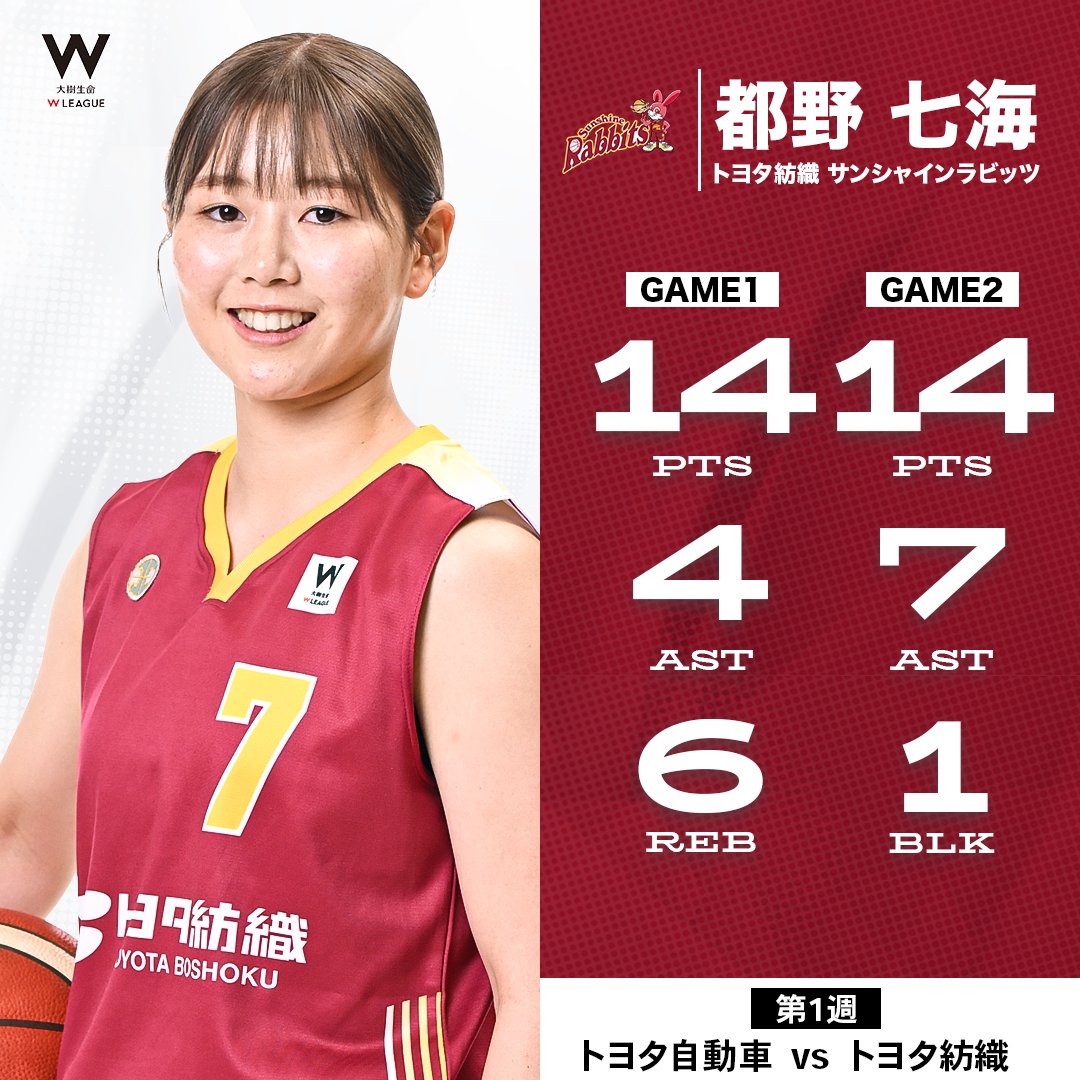 美しいフローターと高確率な3Pシュート🐰✨️ 2試合連続の二桁得点でチームを牽引する都野 七海! トヨタ紡織#7 都野 七海(PG|159cm) GAME1:14 PTS|4 AST|6 REB GAME2:14 PTS|7 AST|1 BLK 【第1週 vsトヨタ自動車】 #小さな巨人 トヨタ紡織サンシャインラビッツ #大樹生命Wリーグ #Wリーグ