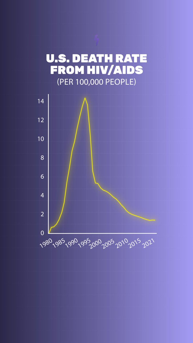 The death rate from HIV/AIDS has plummeted in the U.S.