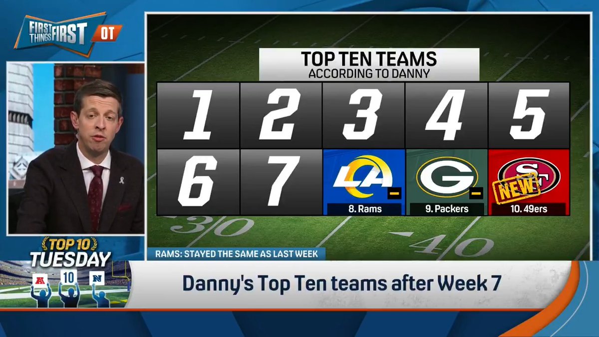 .Danny Parkins is keeping the Chiefs at #1 in this week’s top ten… and a new team has entered the picture 👀 “Atop the NFC West and it’s all because of Christian McCaffrey.”
