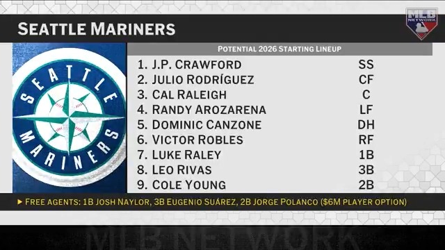 Josh Naylor, Eugenio Suárez and Jorge Polanco (player option) are all set to become free agents. The Mariners need to add ________ this offseason.