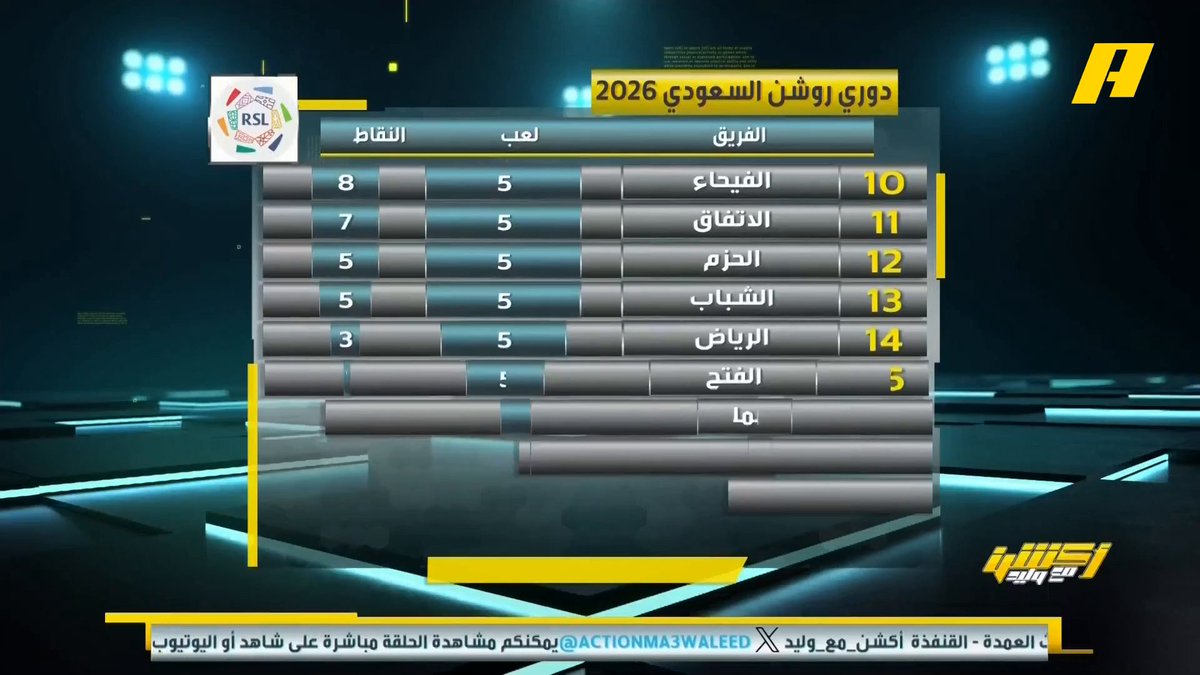 #وليد_الفراج: ماهي مشكلة الاتفاق ؟ نور الدين زكري: أندية الوسط هي من تعطي التوازن للدوري وفي السنوات الماضية مشاريع لم تنجح مثل الاتفاق والشباب وضمك .. الاتفاق به مواهب مجاناً على شاهد برنامج #اكشن_مع_وليد يومياً الساعة 11:30مساءً بتوقيت السعودية على #MBCAction