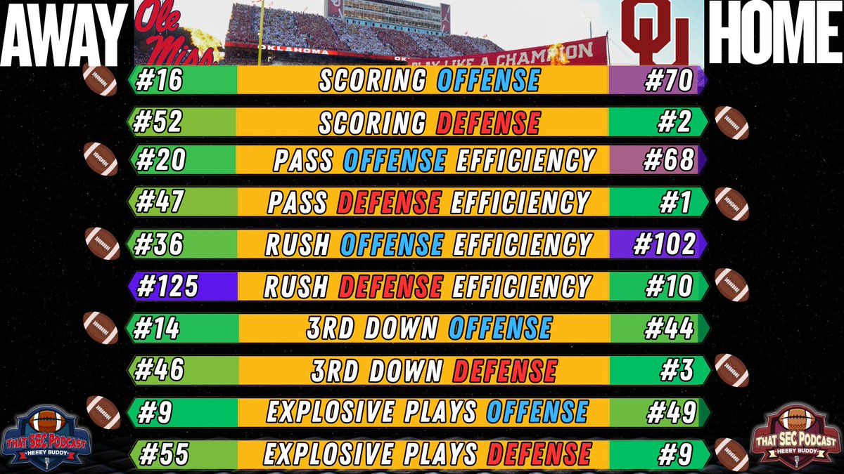 Ole Miss at Oklahoma, who wins? "I've gone back and forth on this one." "This game is in Norman, and I trust the Oklahoma defense to get a stop." Oklahoma 27 Ole Miss 24 says Steven Lassan Full show: