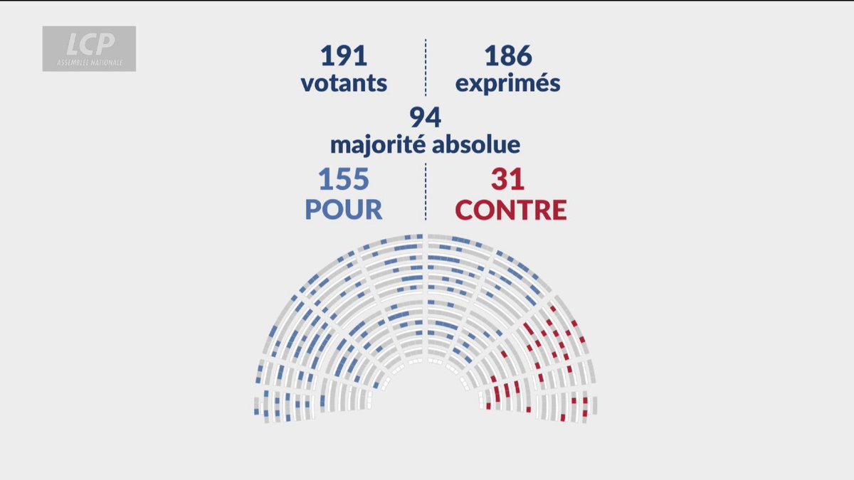 🚨🇫🇷 ALERTE INFO | L’Assemblée nationale a ADOPTÉ l’intégration du NON-CONSENTEMENT à la définition pénale du viol et des agressions sexuelles. Le Sénat devrait également l’adopter mercredi.