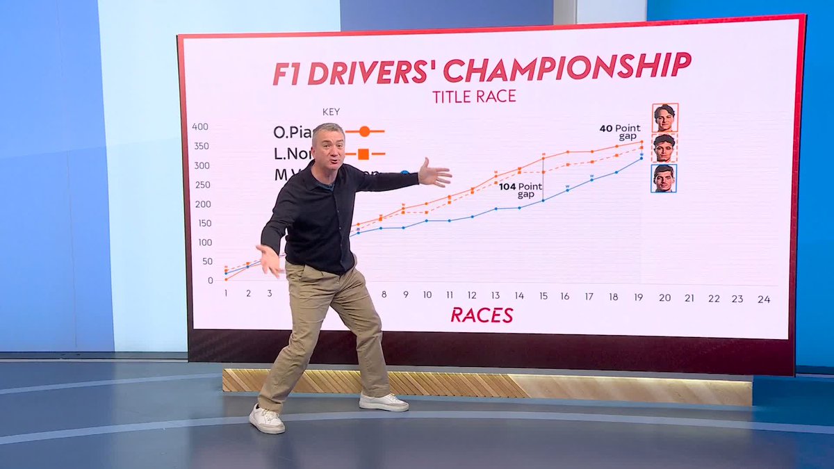 Who is the favourite for 2025 F1 Drivers' Championship heading into the Mexcio City Grand Prix? 💭