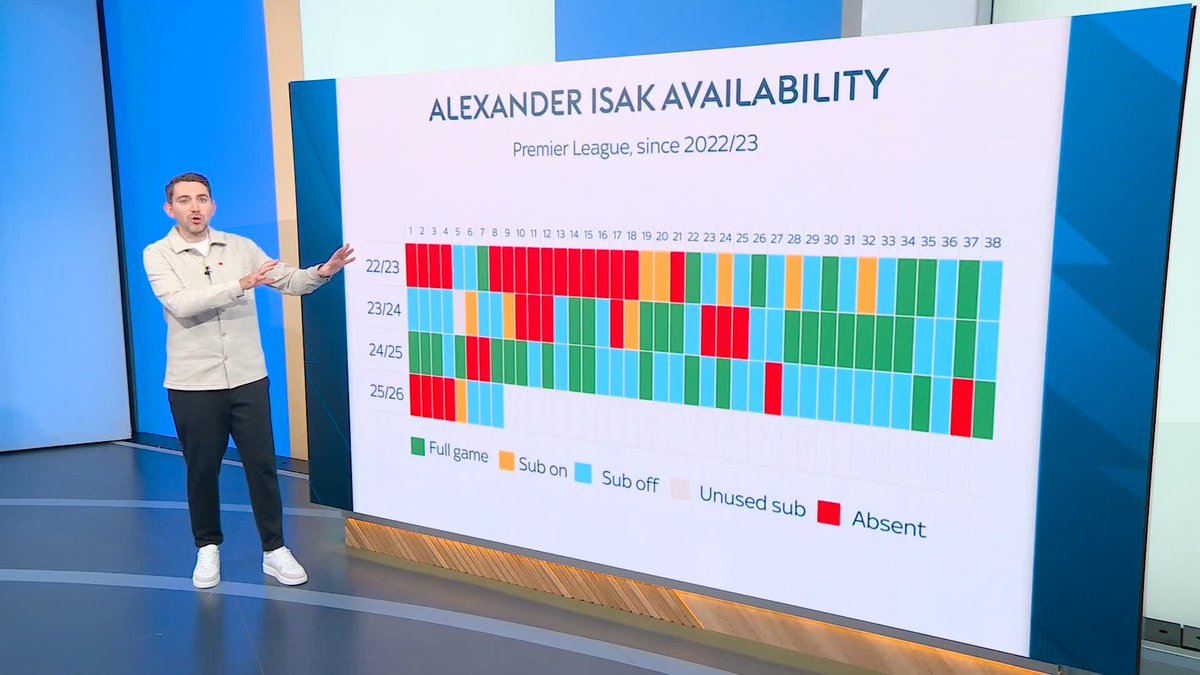 How concerned should Liverpool supporters be about Alexander Isak's injury record? 🤔