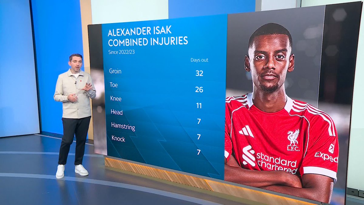 How concerned should Liverpool fans be about Alexander Isak's injury record?
