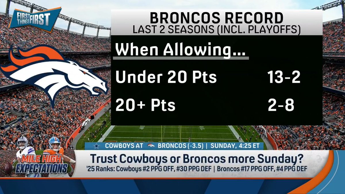 .nick wright shares his prediction of the month 👀 “Brandon Aubrey is going to set the record for longest field goal in NFL history in this game... I could see Aubrey getting an opportunity at a 70-yarder.”