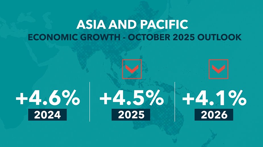 Asia remains the fastest-growing region, driving about 60% of global growth this year and next. But headwinds from higher tariffs and global uncertainty weigh on prospects. Growth is projected at 4.5% in 2025 and 4.1% in 2026.