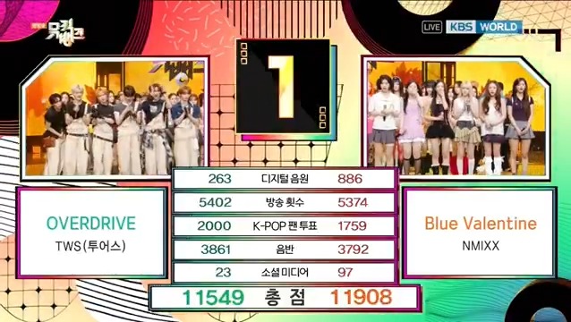 🏆 NMIXX’s “Blue Valentine” is unstoppable, winning first place on Music Bank today, earning its 3rd straight win this week — Congratulations! 🥳 #BlueValentine3rdWin #NMIXX14thWin #NMIXX #엔믹스 #エンミックス (251024)