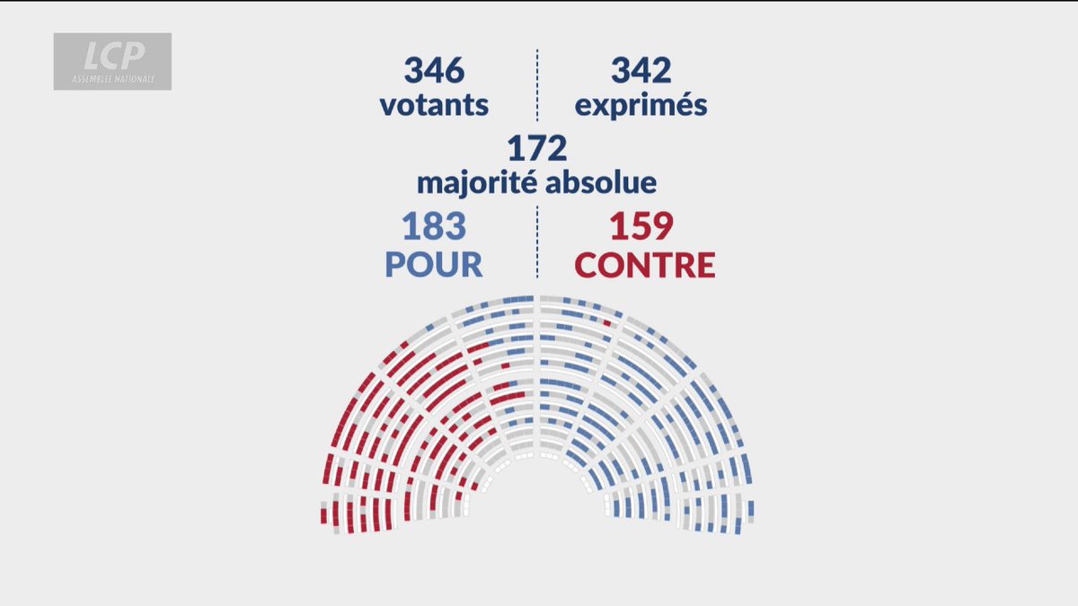 Les amendements de la Droite républicaine, visant à défiscaliser intégralement les heures supplémentaires, sont adoptés. #DirectAN #Budget2026 #PLF2026