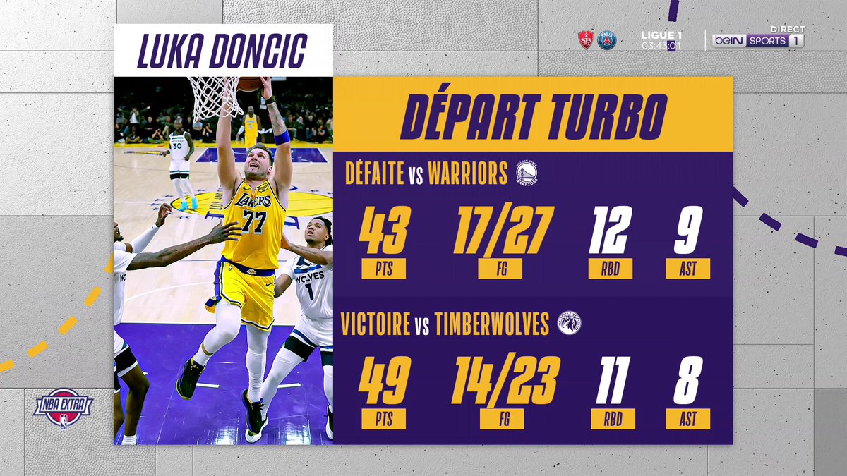 🏀 #NBAextra 🌟 C'était le Luka Doncic show hier avec les Lakers ! 🎯49 points 💫 11 rebonds 🗨️ "Il fait des perfs extraordinaires ! C'est le Luka Doncic qu'on aime !"