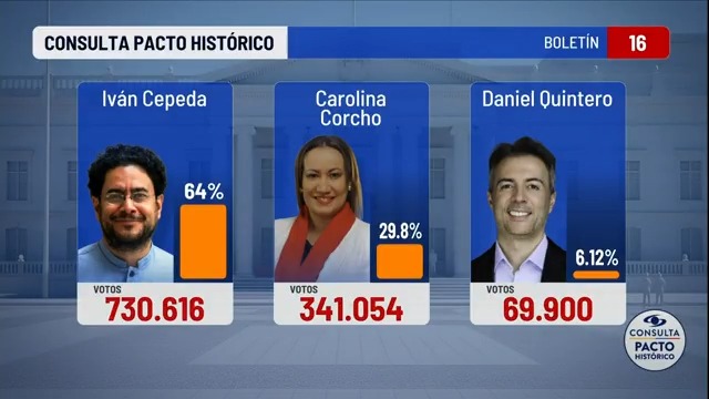 Avanza el conteo de los votos en la consulta del Pacto Histórico. Iván Cepeda tiene l 64% de los votos, mientras que Carolina Corcho tiene el 29,8%. Cubrimiento especial en
