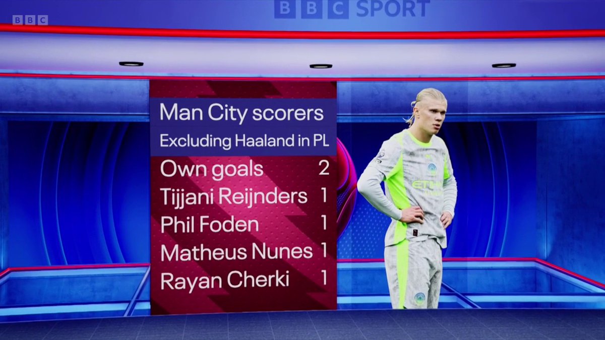 Are Man City too reliant on Erling Haaland's goals? ⚽🤔 Danny Murphy thinks Man City's returning creative options will help with the burden ✅