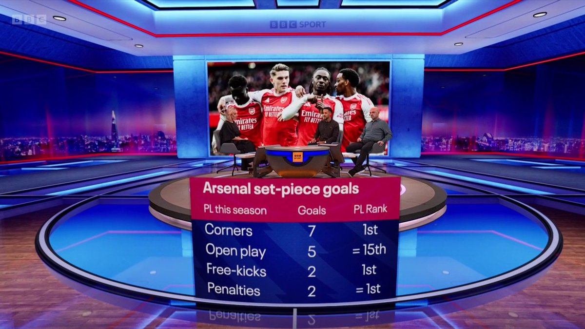 An impressive amount of set-piece goals for Arsenal this season 🔴👏 The Gunners' strategy is working wonders ✨