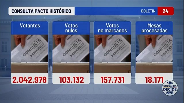 Ya se superan los dos millones de votos en la consulta del Pacto Histórico. Iván Cepeda, virtual ganador, lidera con el 64,6% de los votos. Ampliación en