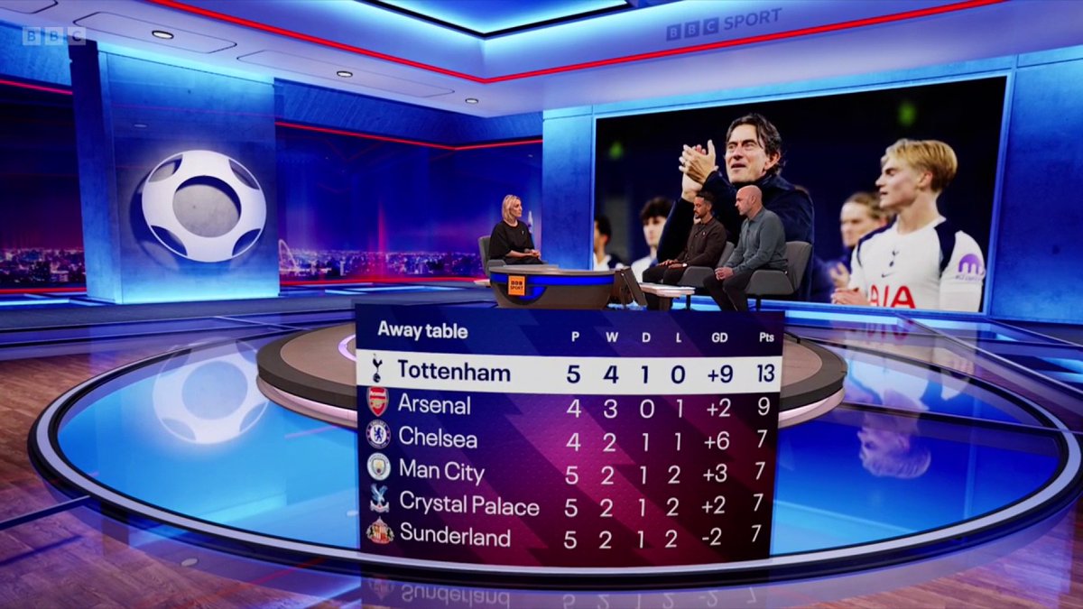 Spurs move up to third in the table 📈⬆️ Thomas Frank's side are unbeaten on the road this season 💪