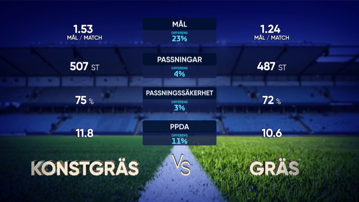 "Att jämföra en konstgräsmatta i Allsvenskan med de bästa gräsmattorna i Europa tycker jag är konstigt." 💬 Vi har träffat MFF-trion Anders Christiansen, Pontus Jansson och Daniel Andersson samt Bajenduon Kim Hellberg och Nahir Besara för att diskutera underlaget i Allsvenskan.