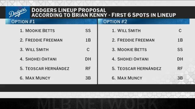 Brian Kenny thinks the Dodgers should move Shohei Ohtani from the leadoff spot to the cleanup spot: “One thing is for sure, the Dodgers are not optimizing their weapons with the lineup they are using right now.”