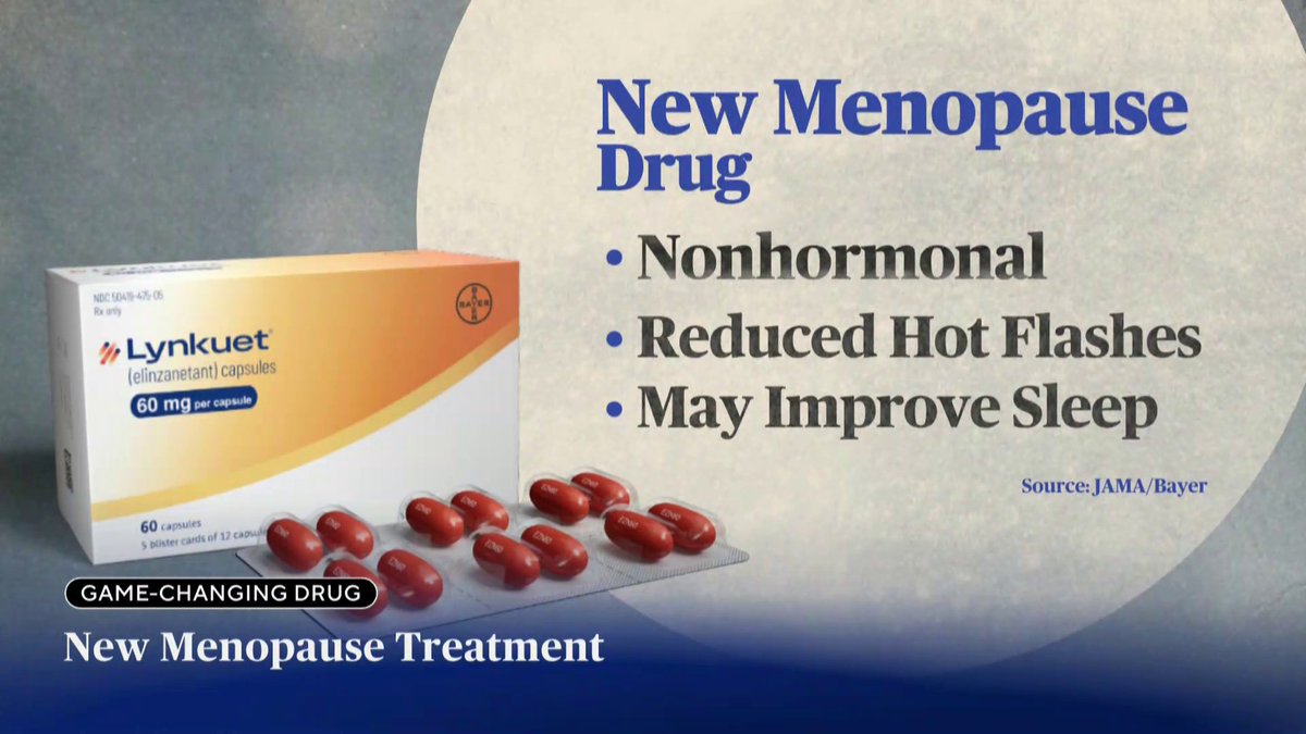The FDA has approved Lynkuet, a new daily pill from Bayer that provides a non-hormonal option for treating hot flashes, common during menopause. CBS News’ Dr. Céline Gounder, MD, ScM, FIDSA 🇺🇦 explains.