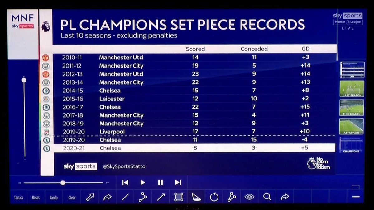 I went digging and Iook what I found: Jamie Carragher talking about ‘how important set piece goals were to teams that won the league in the last 10 years.’ Arsenal fans do not let anyone gaslight you.