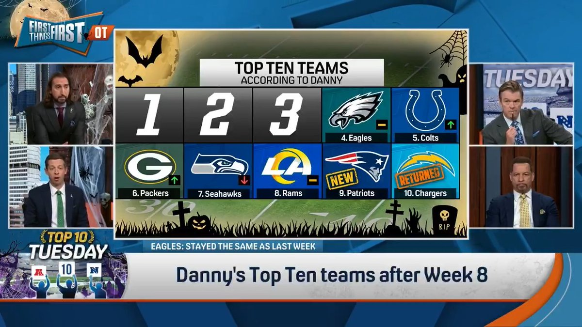 “If they beat the Chiefs in Arrowhead in a couple of weeks and they’re 9-1 and they get the 1-seed... we should start looking at this team as a Super Bowl contender.” 👀 Danny Parkins reveals his Top Ten teams after Week 8: