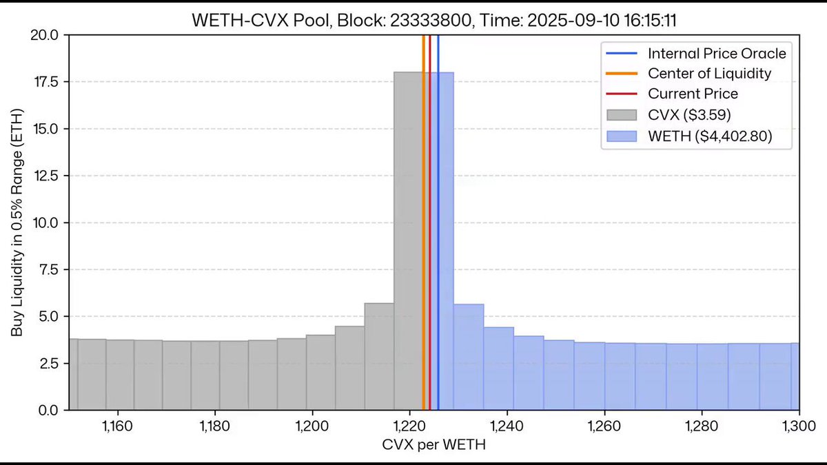 If anyone has ever wondered how Curve's Cryptoswap pools work Here's the WETH-CVX pool rebalancing its Center of Liquidity automatically around the MA price (internal price oracle) for 2 days The pool automatically moves its center of liquidity if it costs less than 50% of the generated fees It's a fully passive LP solution with concentrated liquidity, very underrated imo