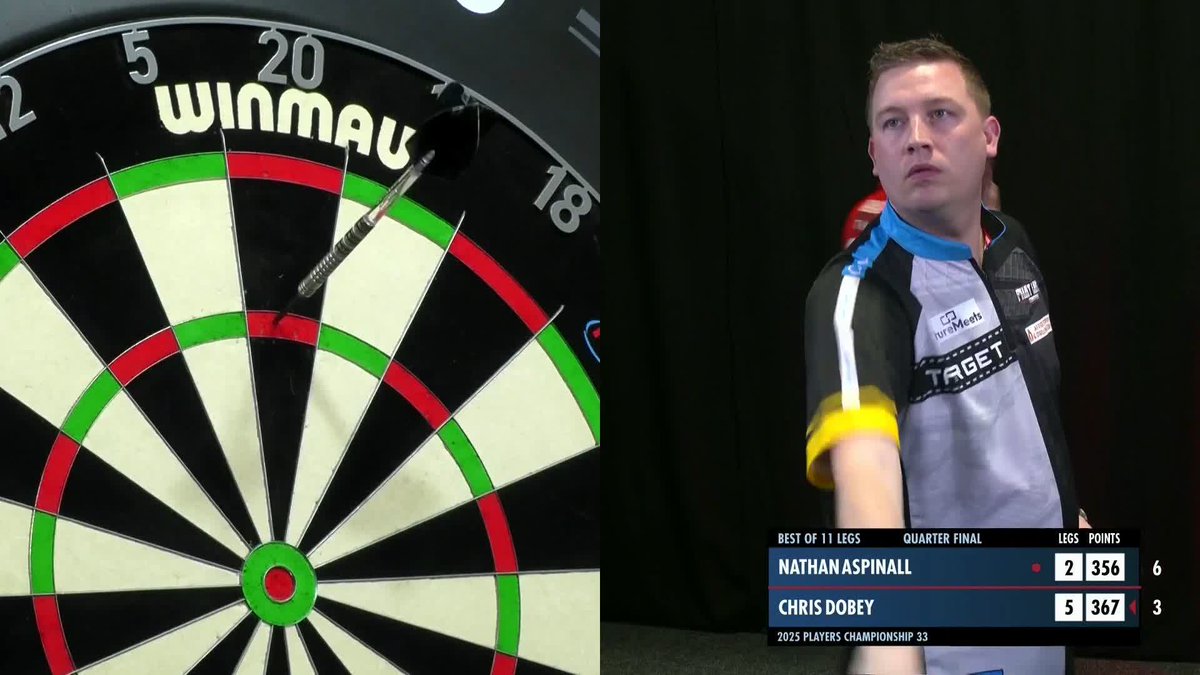DOBEY RUNS AWAY WITH IT! Chris Dobey is getting better and better each game he plays today! Hollywood averages upwards of 111, as he limits Nathan Aspinall to just four darts at double, and beats The Asp 6-2! 📺 #PC33