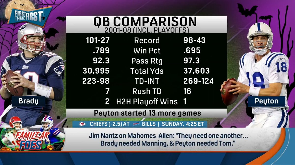 “Patrick doesn’t need Josh… It’s so frustrating to me that people keep trying to act like this is not Tiger vs. the field, that it’s Bird vs. Magic and it’s not that.” nick wright reacts to Jim Nantz saying Mahomes-Allen is like Manning-Brady: