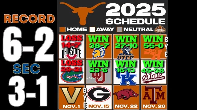 Can Texas win out? CousinShane says it's more likely the Longhorns lose every remaining game! Full mailbag show: