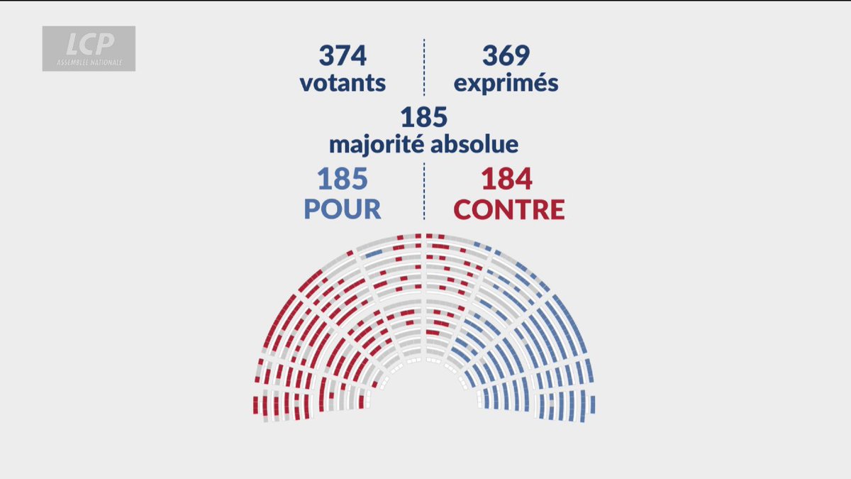 🔴🏛️ A une voix près, l'Assemblée nationale adopte la proposition de résolution "visant à dénoncer les accords franco-algériens de 1968" qui était présentée par les députés du Groupe Rassemblement National. #DirectAN