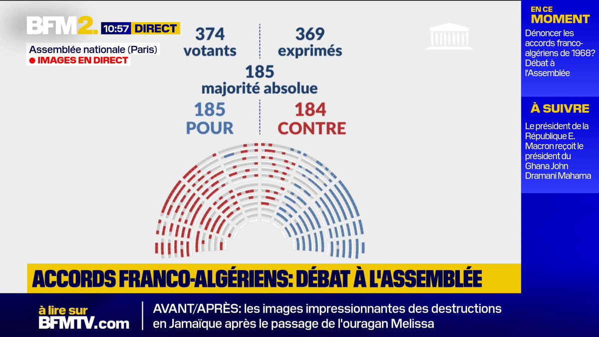 L'Assemblée nationale a adopté, à une voix près, une proposition de résolution du Rassemblement national visant à dénoncer l'accord franco-algérien de 1968 #BFM2