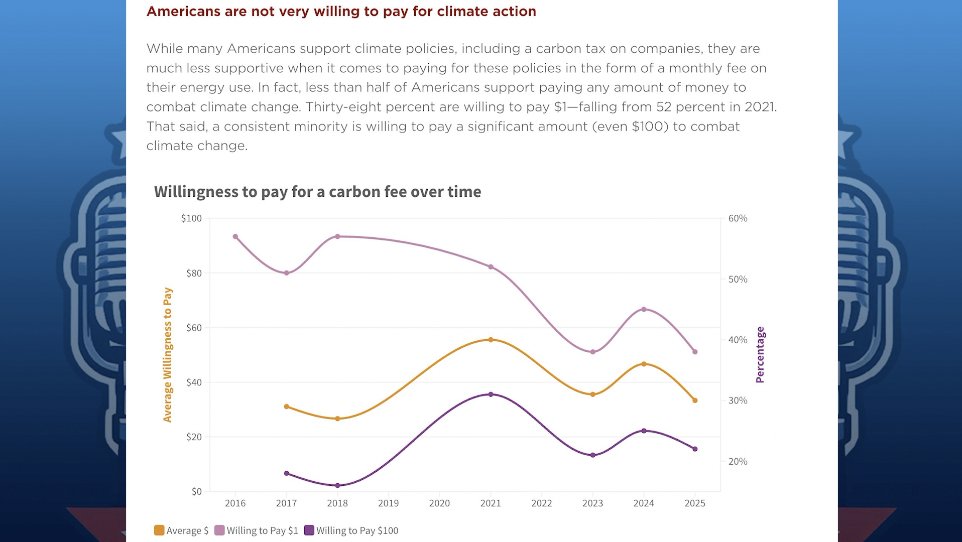 📊 NEW POLL: Climate concern plummets after left-wing misfires A new poll highlights that the overwhelming majority of Americans would not even pay a SINGLE DOLLAR to fight climate change - after Biden spent trillions on it - and made his campaign donors into billionaires.