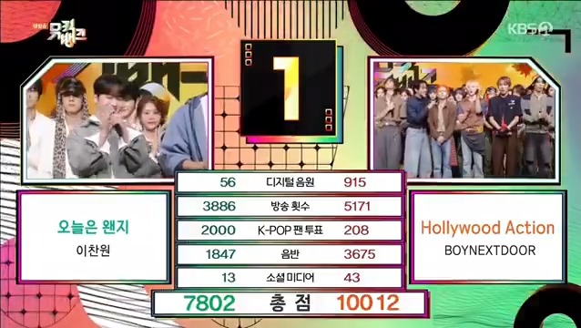 🏆 BOYNEXTDOOR took first place on Music Bank, earning their 2nd win for “Hollywood Action” — Congratulations! 🎉 #HollywoodAction2ndWin #HollywoodAction_2ndWin #BOYNEXTDOOR15thWin #BOYNEXTDOOR #보이넥스트도어 #BND (251031)