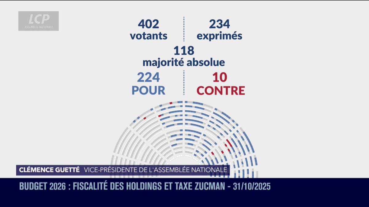 🔴🇫🇷 ALERTE INFO | L'instauration d'une taxe sur les holdings patrimoniales est largement adoptée par l'Assemblée Nationale. TAXE TAXE TAXE.