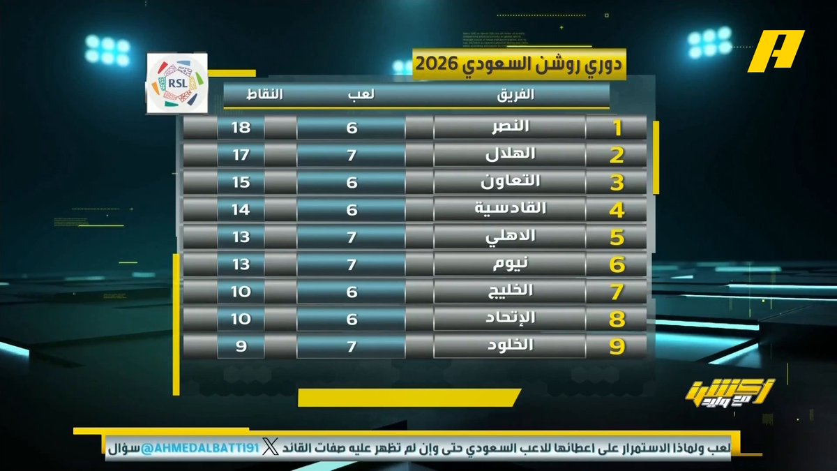 #وليد_الفراج: تاريخياً في دوري المحترفين لم يستطيع النصر أن يحصل على علامة الكاملة في أول سبع جولات وكان الفيحاء من أوقفه ، فهل سيكررها غداً ؟ #النصر_الفيحاء مجاناً على شاهد برنامج #اكشن_مع_وليد يومياً الساعة 11:00مساءً بتوقيت السعودية على MBCAction