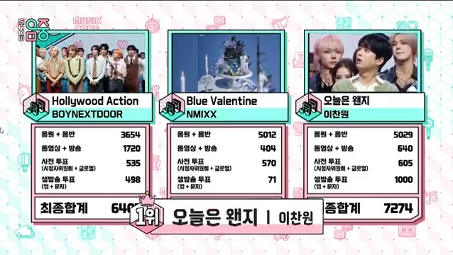 🏆 Lee ChanWon took first place on Music Core with “오늘은 왠지 (Maybe Today)” on his birthday — Congrats! 🎉 이찬원이 쇼! 음악중심 1위! 축하해! 생일 축하해, 찬원아! 🎂 #MaybeToday1stWin #LeeChanWon5thWin #이찬원 #LeeChanWon #오늘은왠지 #Happy_ChanWon_Day (251101)