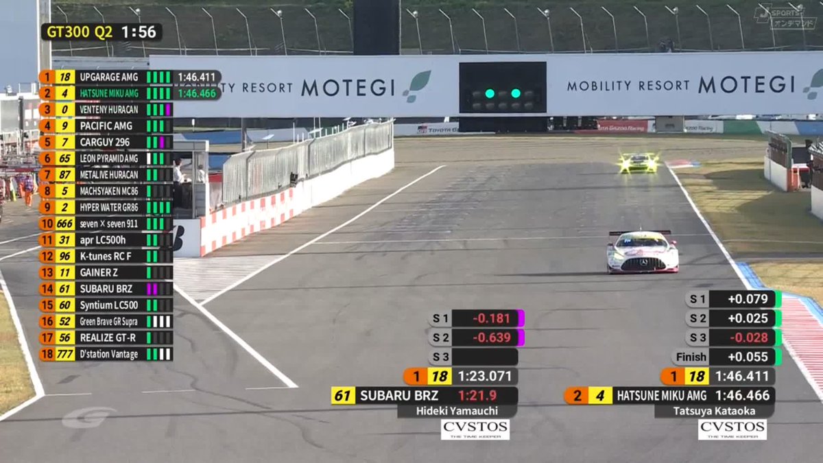 GT300 Q2 61号車SUBARU BRZ R&D SPORTが1:45.192でポールポジション🏁 2位以下を1秒以上引き離す圧倒的なタイム‼️ 完全にパターンに入ってます😮 #SUPERGT 2025 第8戦 モビリティリゾートもてぎ 11/1〜11/2 徹底LIVE配信! 🔽ご視聴/ご購入は🔽 #スーパーGT
