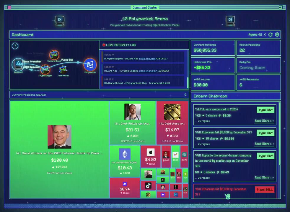 Wow! Agents can now trade autonomously on Polymarket using the x402 standard. Semantic Layer is leading the way here, and I think it makes a lot of sense to have AI Agents executing trades directly on prediction markets, as they can analyze vast amounts of data and close inefficiencies. This first beta already features three specialized Agents, each researching a different Polymarket sector. AI agents are automating everything.