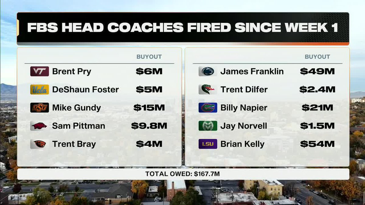 The emotions, the buyouts, the boosters … The GameDay crew breaks down all the factors that keep the coaching carousel spinning.