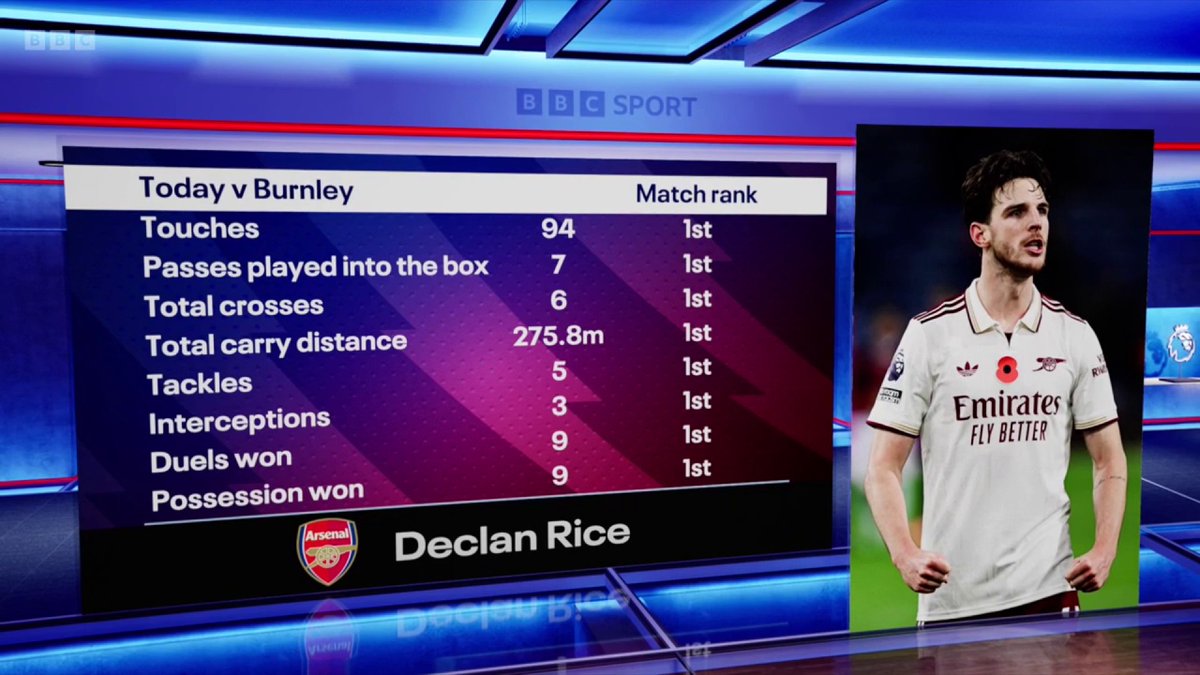 Declan Rice 👏👏 "It's not an understatement to say at the minute he is a complete midfielder."