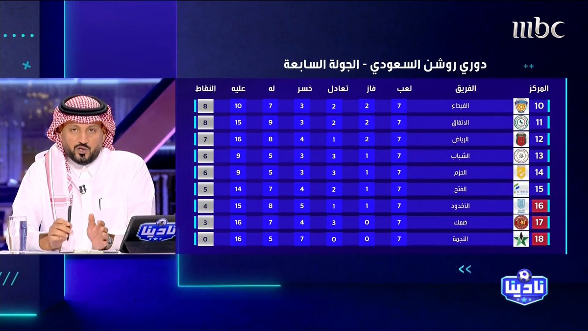عبدالرحمن الحميدي: من خلال بحثنا اليوم عن ترتيب جدول الدوري، اكتشفنا هناك فوارق ما بين الجدول الموجود في موقع الاتحاد السعودي وموقع الرابطة في ترتيب ناديي الحزم والشباب مجاناً على شاهد برنامج #نادينا يوميا الساعة 11مساءً بتوقيت السعودية على #MBC1 لمتابعة البث المباشر