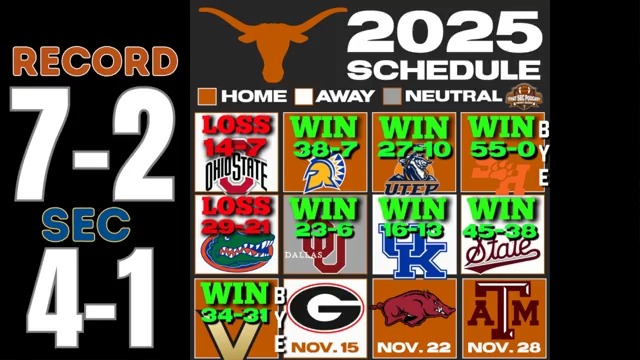 Even if Texas drops another game, should the Longhorns make the Playoff? A 9-3 Texas would have three wins over top 10 teams and a close loss at No. 1 Ohio St. How many Playoff teams will have a better resume? Full show:
