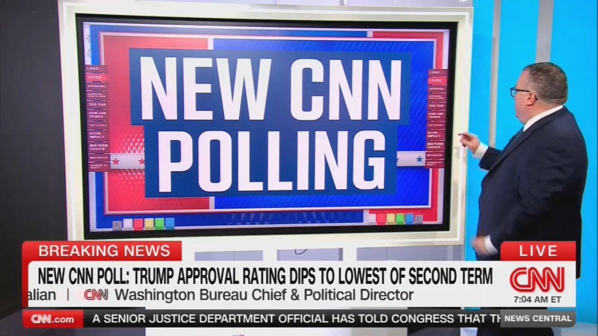 Pollster: The approval rating for Trump is at a low point of his second term. 37% of Americans approve of the job Trump is doing. 63% disapprove. 61% of our poll respondents say Trump has gone too far when it comes to using presidential power.