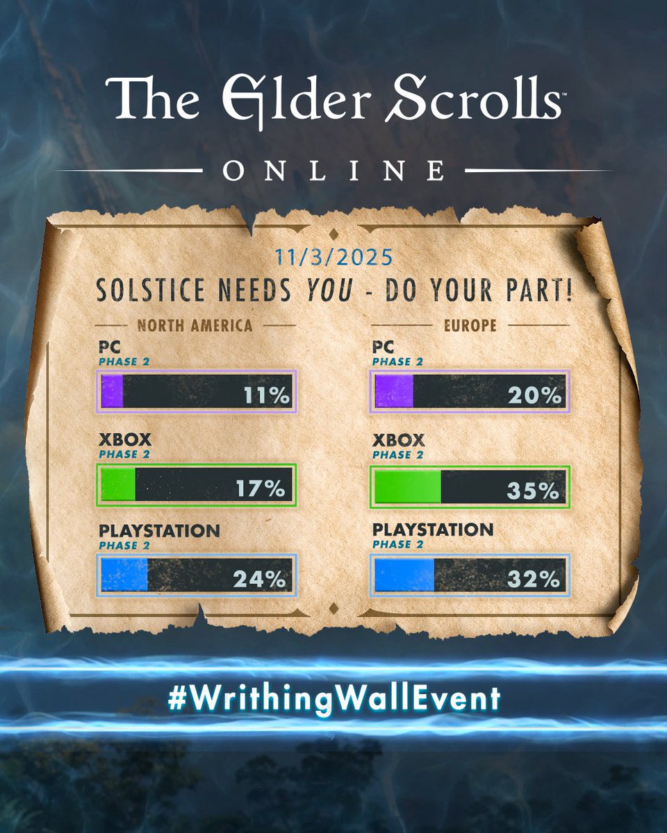 The #WrithingWallEvent Weekly War Report is in. All servers are making progress toward Phase 3!